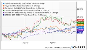 Gold etfs are no different. Gold Royalty Companies Have Been On Fire Lately Elliottwavetrader