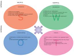 Swot Analysis Templates Editable Templates For Powerpoint Word Etc Swot Analysis Template Swot Analysis Swot Analysis Examples