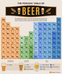 The Periodic Table Of Beers Sunglass Warehouse Beer Infographic Beer Facts Beer Brewing Process