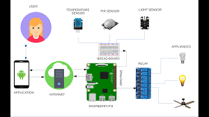 Internet Of Things Raspberry Pi Home Automation System