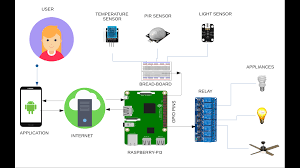 internet of things raspberry pi home automation system