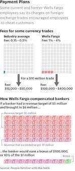 Online wires sent internationally from personal accounts are not available 24 hours a day, 7 days a week. Wells Fargo Bankers Chasing Bonuses Overcharged Hundreds Of Clients Wsj