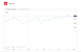 What Are The Average Returns Of The Ftse 100 Ig Ae