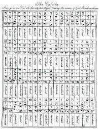 Risultati Immagini Per Magic Qabalah Divine Names Pdf Names Of God Angelic Symbols Enochian