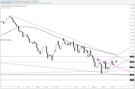 eur usd long term bull trend holding support