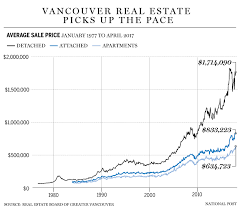 Vancouver Housing Market Is Rebounding From Tax Impact With