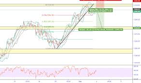 Rts Index Chart Rtsi Quote Tradingview