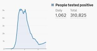 The main reason for that is limited testing. Covid 19 Cases Top 1 000 A Day York Press