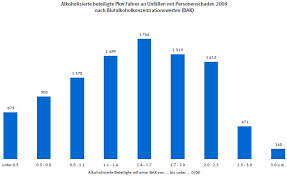 Neben hohen geldstrafen kann es dann auch noch zu problemen mit der versicherung kommen. Die Deutschen Und Der Alkohol Am Steuer Zukunft Mobilitat