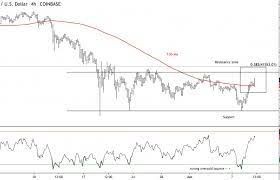 Bitcoin is down by a sharp 3.5% today after another failed attempt to breach resistance at $40,000 yesterday. Finy5sm3hsmyum