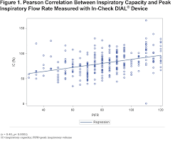 Peak Inspiratory Flow Rate In Copd Journal Of The Copd