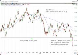 Do markets typically bounce back or keep falling? Investment Strategy Case Study Strauss Research