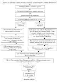 2 Flow Chart Illustrating The Nos Instrument Developing