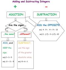 Adding Subtracting Multiplying Dividing Integers Graphic Organizer Math School Math Integers Homeschool Math