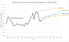 Analysis of gas price movements and gas price forecasts. Why All The Talk About Gas Prices And Fuel Economy Standards