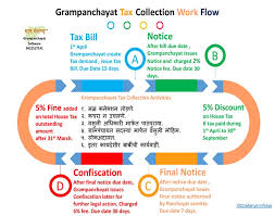 Notice writing for higher classes | cbse class 6, 7, 8. Gramchaitanya Online