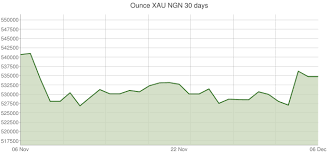 Gold Price Today In Nigeria Gold Gram 24k 22k 18k In