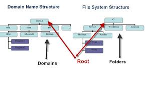 Understanding The Domain Name Structure Domain Understanding Names