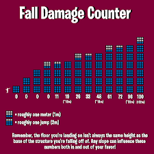 Falling a fall from a great height is one of the most common hazards facing an adventurer. Fall Damage Counter From What Height Do You Die Fortnitebr