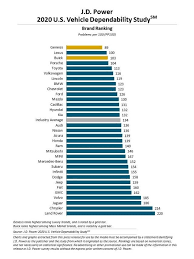 On truedelta, you can specify which model years to base the ranking on. 2020 U S Vehicle Dependability Study J D Power