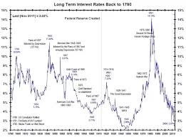 Are We At A Cyclical Trough In Global Interest Rates Or