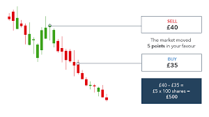 How To Short A Stock | Short Selling A Stock