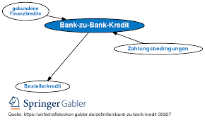 Sicheren kredit vergeben alle kreditinstitute gern, damit gewinnt könig kunde den richtigen autokredit bei welcher bank finden. Bank Zu Bank Kredit Definition Gabler Wirtschaftslexikon