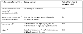 hematocrit blood thickness elevation following