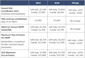 irs releases 2019 hsa contribution limits marshall