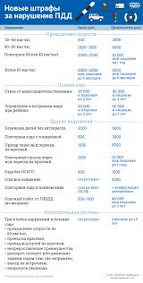 Novye Shtrafy 2020 Goda Eksperty Ob Uvelichenii Nakazaniya Po Koap Za Narushenie Pdd Konfiskacii Avtomobilya I Ballnoj Sisteme Lisheniya Prav 74 Ru Novosti Chelyabinska