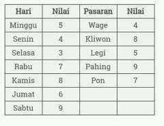 Mirsanono no.iv 2.banjur luru jayane dino kanggo sing arep diangkat mau. Utami Monggo Sedulur Diwaos Itungan Jowo Ramalan Jejodohan Miturut Wong Jowo Jejodohan Kui Iso Di Ramal Songko Wetone Dino Lan Pasarane Di Tambah Sing Lanang Lan Wadon