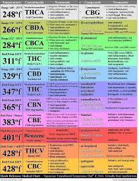 Is there, in fact, a best temp to vape weed? Weed Vape Temp Chart Danada