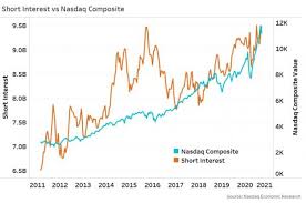 Find the latest performance data chart, historical data and news for nasdaq composite index (comp) at nasdaq.com. Short Interest In Nasdaq Isn T Rising Nasdaq