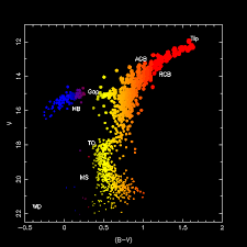 H R Diagram For A Globular Cluster