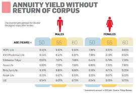 Or talked into taking out loans to pay for massive policies. Why Annuities Are A Poor Investment Choice The Economic Times