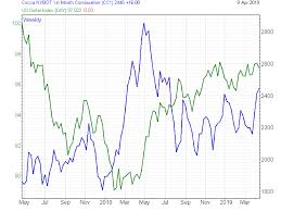 How To Trade Soft Commodities Pepperstone