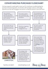 Bray Bray Infographic Conveyancing Purchase Flowchart