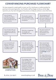 bray bray infographic conveyancing purchase flowchart