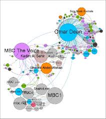 برنامج the voice الموسم الخامس مرحلة المواجهة الحلقة 8 كاملة 2019. Social Network Map Of The The Voice Facebook Page Download Scientific Diagram