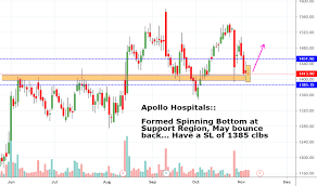 Apollohosp Stock Price And Chart Nse Apollohosp