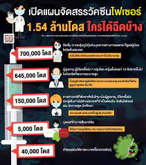 ถ้อยคำแถลงของนายกรัฐมนตรีประยุทธ์ จันทร์โอชา ที่เปิดเผยว่า รัฐบาลกำลังเจรจาของซื้อวัคซีนไฟเซอร์ในฐานะวัคซีนทางเลือก ทำใ้ห้ประชาชนให้. Lxih4hth Khw M