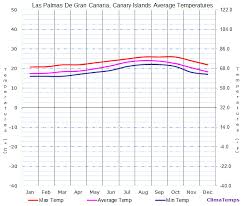Average Temperatures In Las Palmas De Gran Canaria Canary