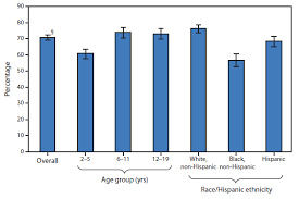 quickstats percentage of persons aged 2 19 years who