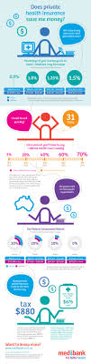Medibank Private Health Insurance Private Health Insurance Health Insurance Infographic Best Health Insurance
