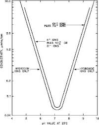 Figure 5 Theoretical Conductivity As A Function Of Ph