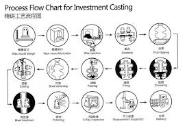 Lost Wax Casting Investment Casting Lost Wax Casting