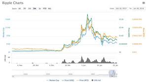 Buying any altcoin in india is really difficult as there are no exchanges which provide inr to xrp or inr to any altcoin other than ripple, one. How To Buy Ripple In India Guide To Purchasing Xrp On Indian Cryptocurrency Market City Business Finance Express Co Uk