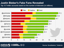 Music 3 0 Music Industry Blog Stars And Their Fake Twitter Fans