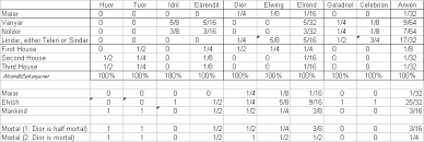 Image result for Aragorn and Arwen cousins