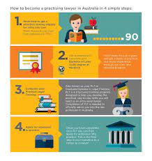 How To Become A Practising Lawyer In Australia